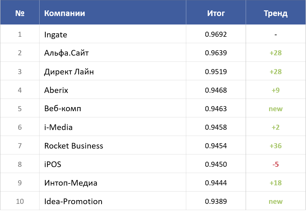 ТОП-10 рейтинга «SEO глазами клиентов 2021» ТОП-10 рейтинга «SEO глазами клиентов 2021»